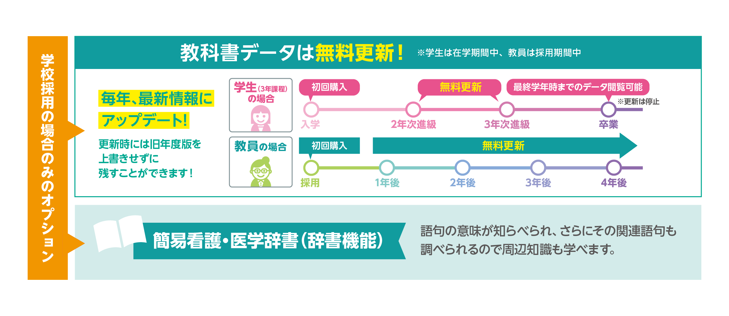 教科書データは無料更新！語句の意味が調べられ、さらにその関連語句も調べられるので周辺知識も学べます。